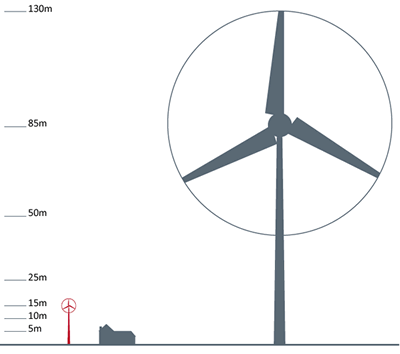Dimensões de um aerogerador de pequeno porte em relação a um gerador de grande porte de 3 MW