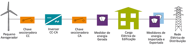 Esquema simplificado de sistema eólico conectado a rede