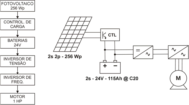 Diagrama de blocos e esquema elétrico do carro solar Diagrama de blocos e esquema elétrico do carro solar