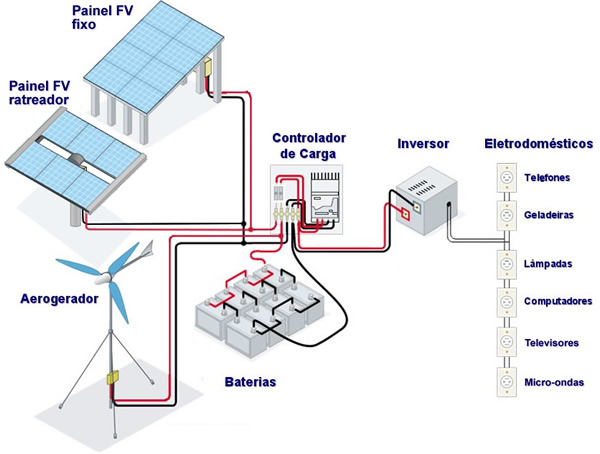 configuração do sistema de geração da casa solar